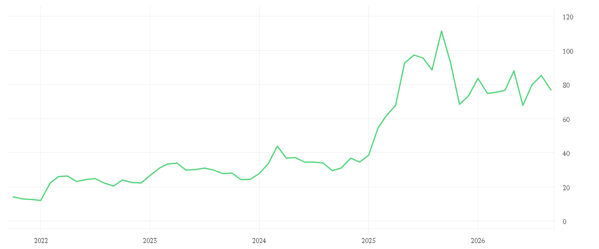 Chart zur Entwicklung der letzten fünf Jahre von HENSOLDT AG INH O.N.