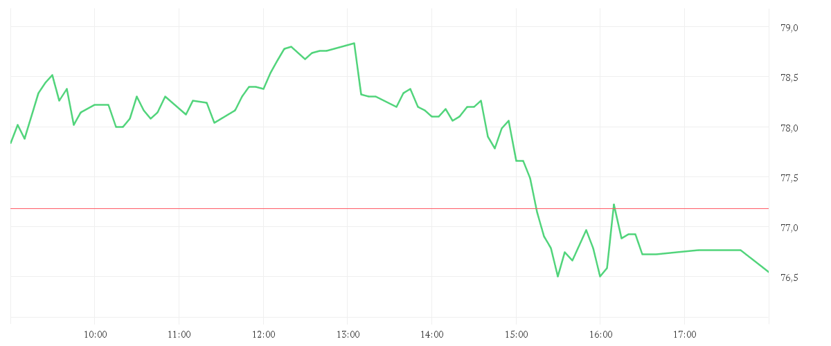 Chart zur Tagesentwicklung von HENSOLDT AG INH O.N.