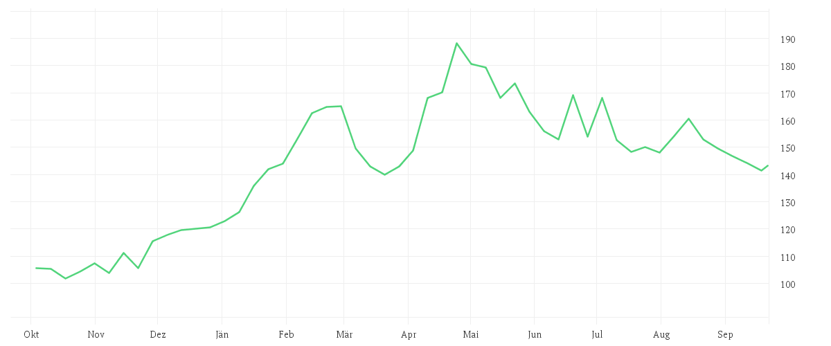 Chart zur Jahresentwicklung von SIEMENS ENERGY AG NA O.N.