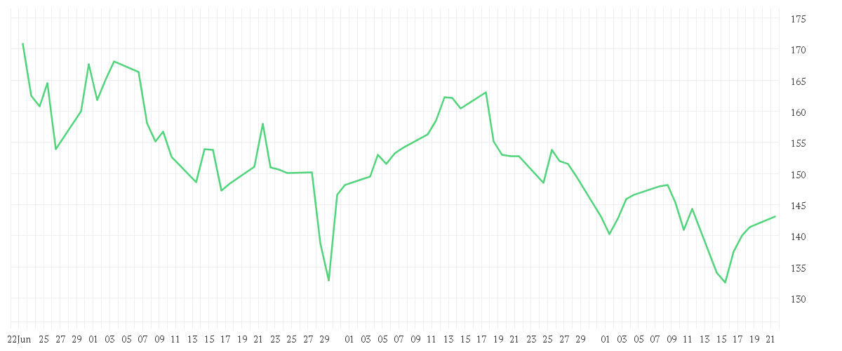 Chart zur Entwicklung der letzten drei Monate von SIEMENS ENERGY AG NA O.N.