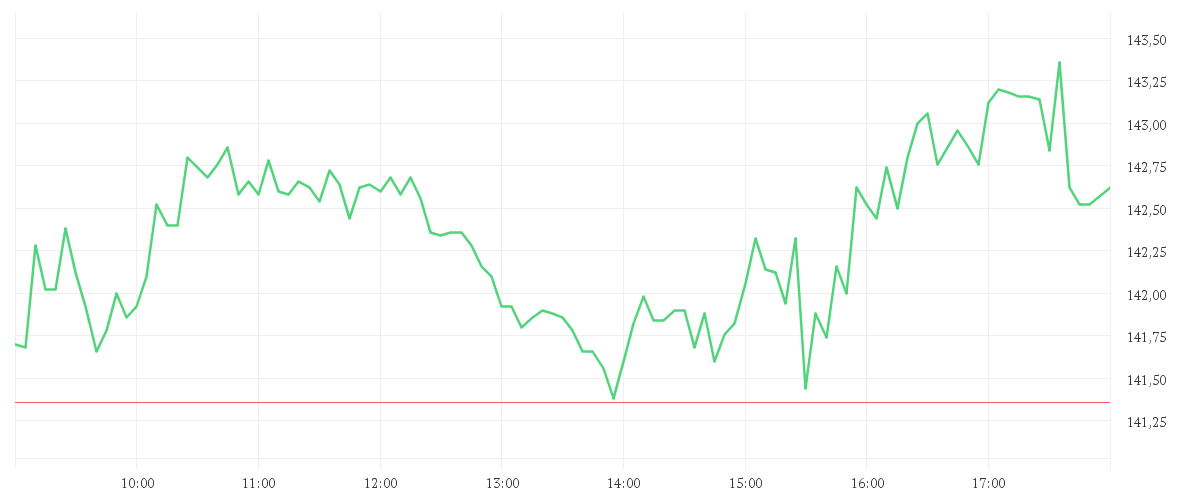 Chart zur Tagesentwicklung von SIEMENS ENERGY AG NA O.N.