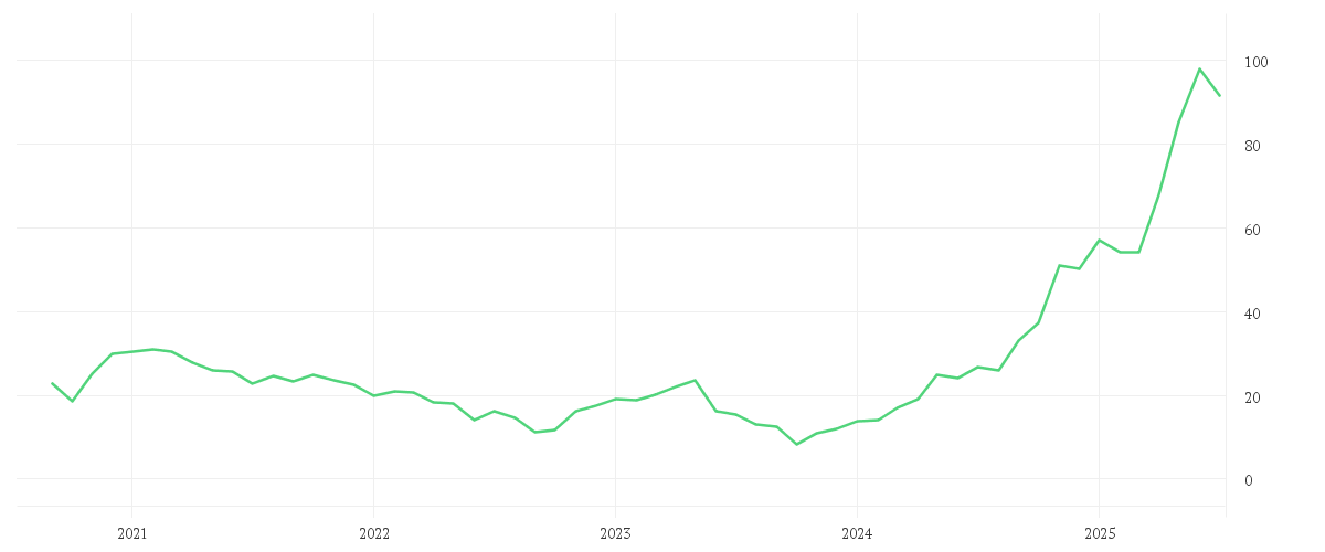 Chart zur Entwicklung der letzten fünf Jahre von SIEMENS ENERGY AG NA O.N.