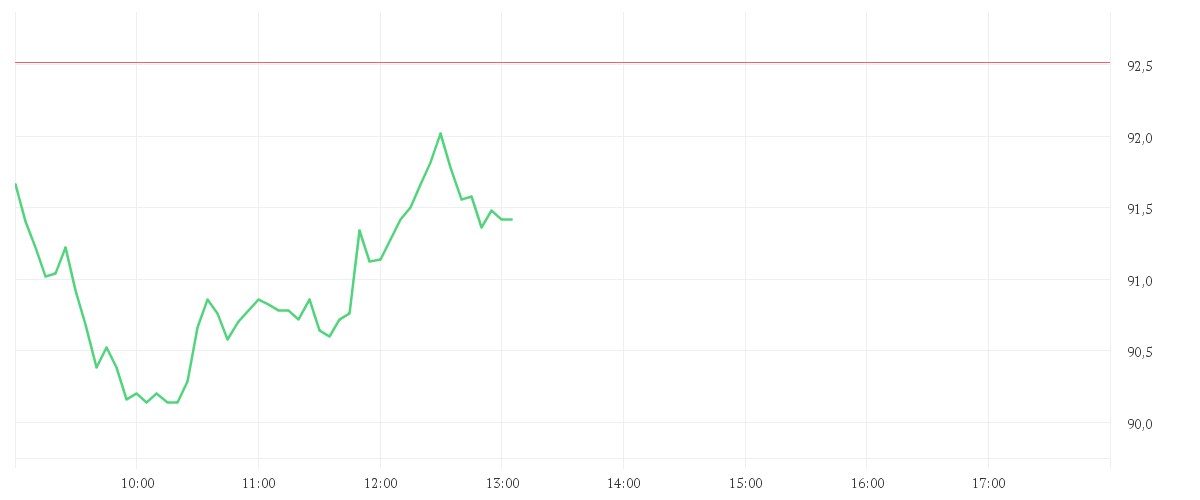 Chart zur Tagesentwicklung von SIEMENS ENERGY AG NA O.N.