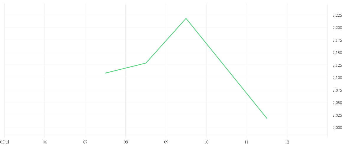 Chart zur Wochenentwicklung von VULCAN ENERGY RESOURCES