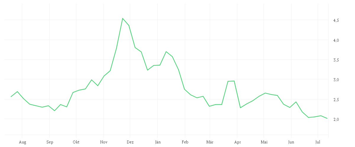 Chart zur Jahresentwicklung von VULCAN ENERGY RESOURCES