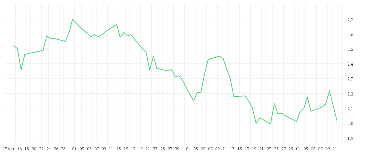 Chart zur Entwicklung der letzten drei Monate von VULCAN ENERGY RESOURCES