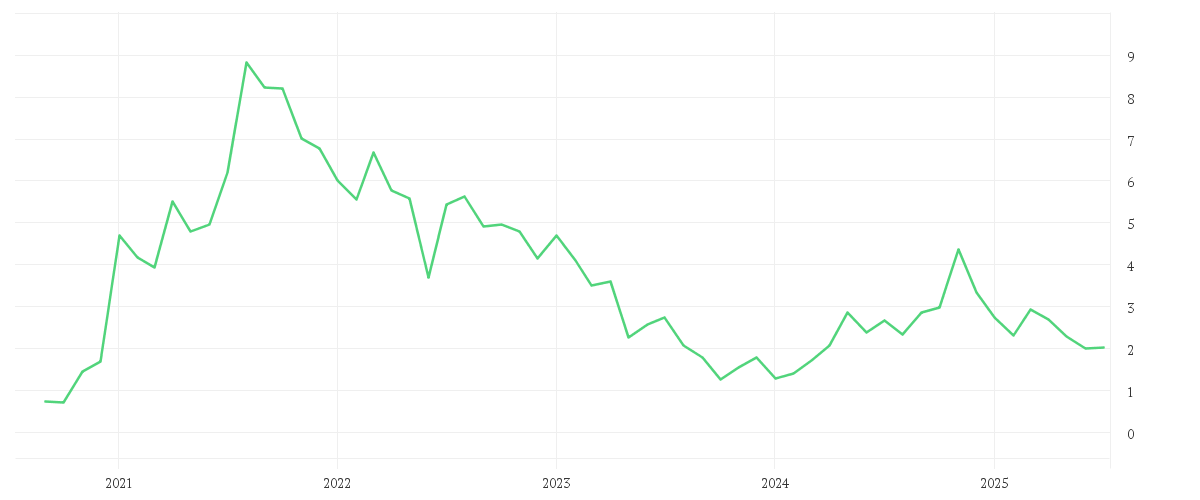Chart zur Entwicklung der letzten fünf Jahre von VULCAN ENERGY RESOURCES