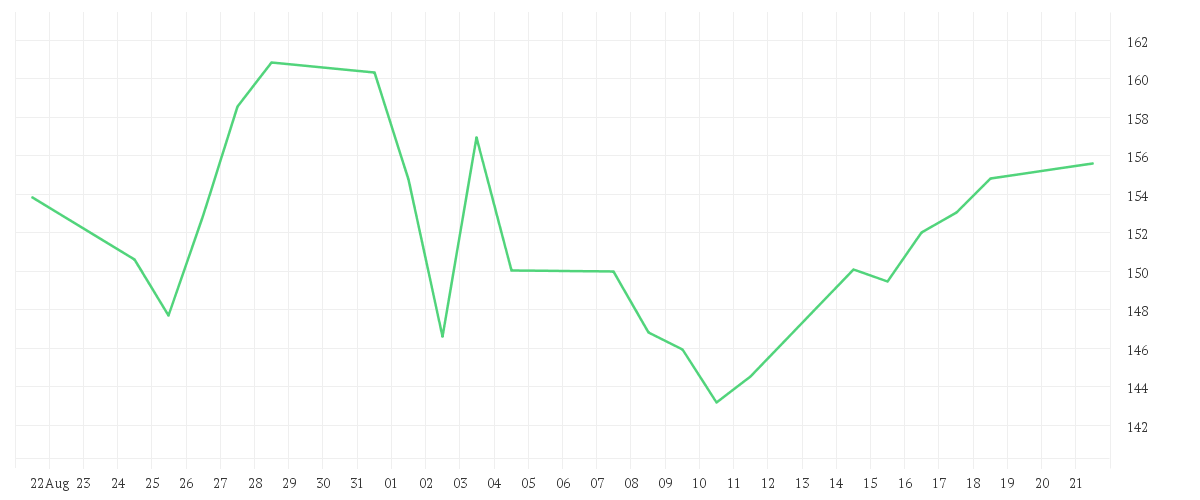 Chart zur Monatsentwicklung von PALANTIR TECHNOLOGIES INC