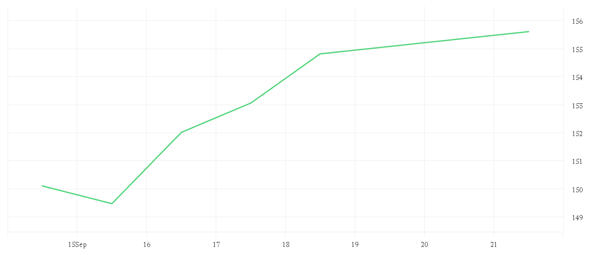 Chart zur Wochenentwicklung von PALANTIR TECHNOLOGIES INC