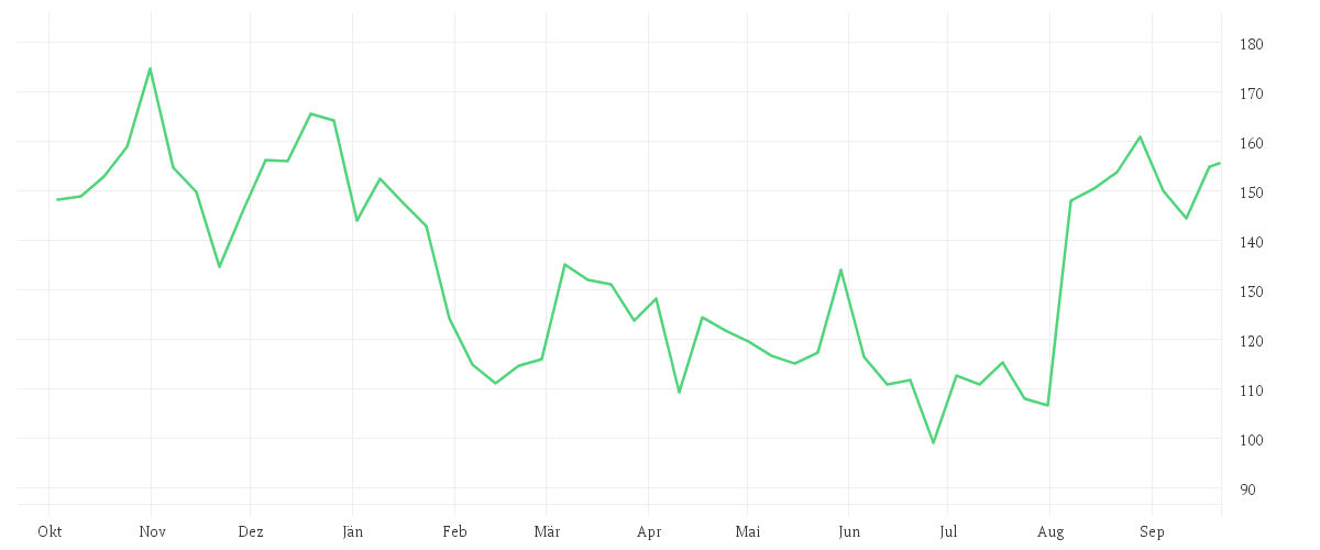 Chart zur Jahresentwicklung von PALANTIR TECHNOLOGIES INC