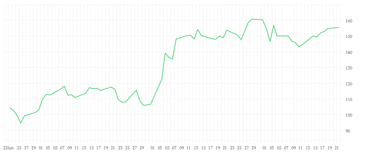 Chart zur Entwicklung der letzten drei Monate von PALANTIR TECHNOLOGIES INC
