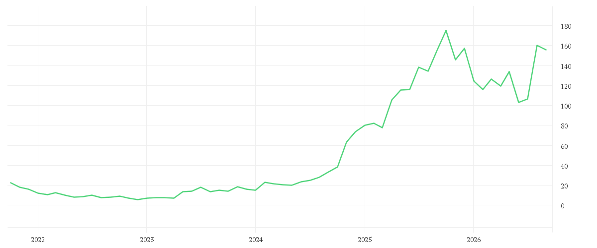 Chart zur Entwicklung der letzten fünf Jahre von PALANTIR TECHNOLOGIES INC