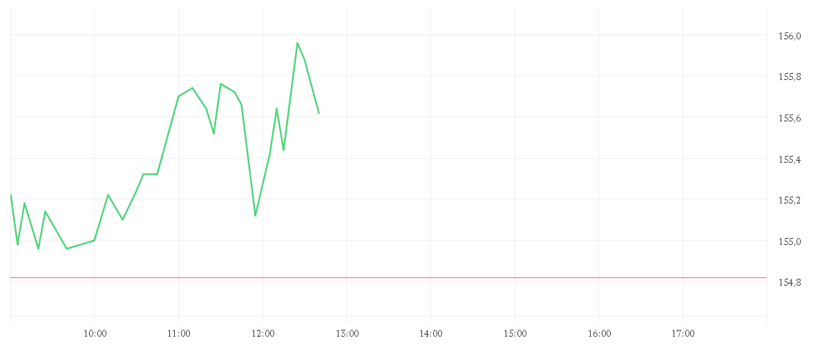 Chart zur Tagesentwicklung von PALANTIR TECHNOLOGIES INC