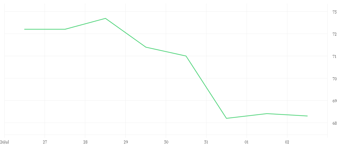 Chart zur Wochenentwicklung von MERCK CO.          DL-,01