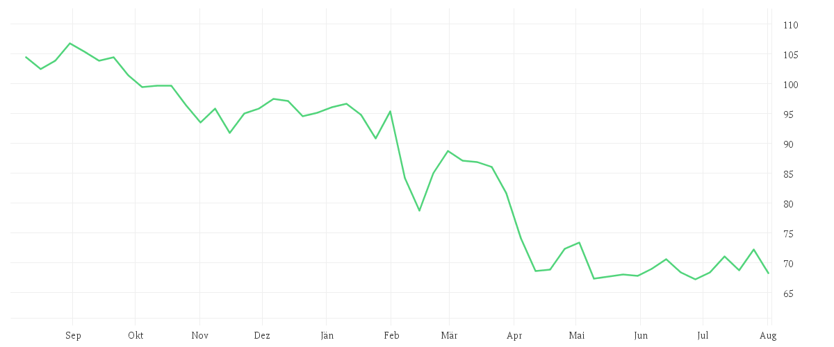 Chart zur Jahresentwicklung von MERCK CO.          DL-,01