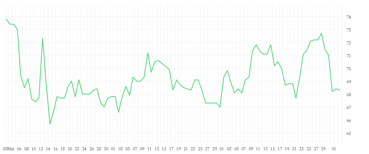 Chart zur Entwicklung der letzten drei Monate von MERCK CO.          DL-,01