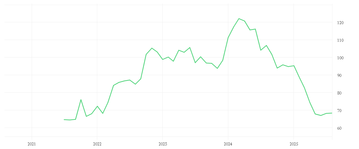 Chart zur Entwicklung der letzten fünf Jahre von MERCK CO.          DL-,01