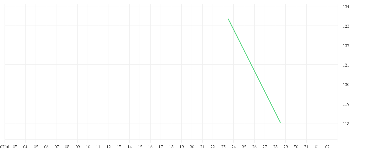Chart zur Monatsentwicklung von CTS Eventim AG & Co. KGAA
