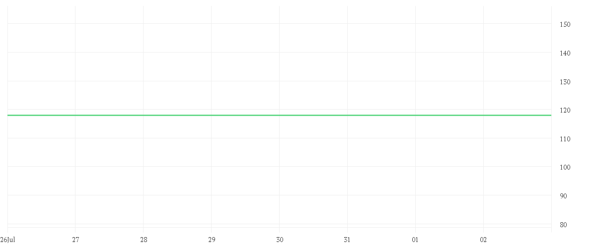 Chart zur Wochenentwicklung von CTS Eventim AG & Co. KGAA