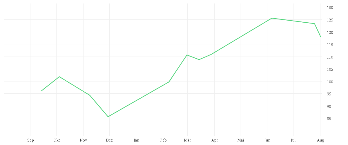 Chart zur Jahresentwicklung von CTS Eventim AG & Co. KGAA