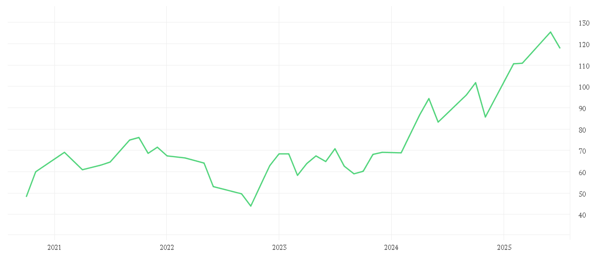 Chart zur Entwicklung der letzten fünf Jahre von CTS Eventim AG & Co. KGAA