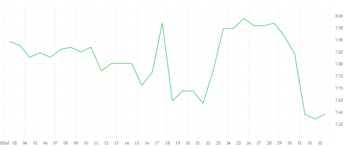 Chart zur Monatsentwicklung von VIATRIS INC.  O.N.