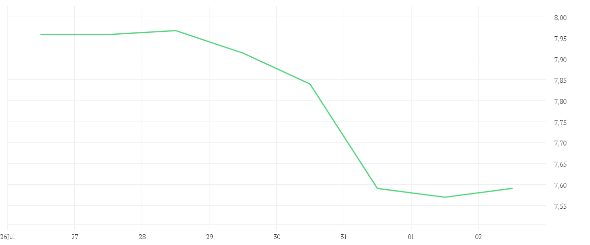 Chart zur Wochenentwicklung von VIATRIS INC.  O.N.
