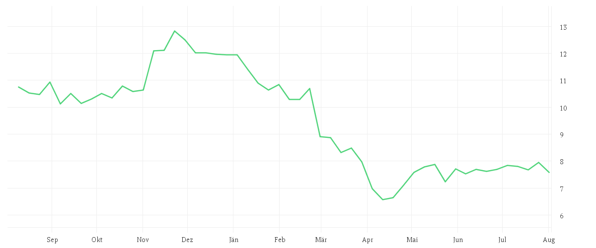 Chart zur Jahresentwicklung von VIATRIS INC.  O.N.