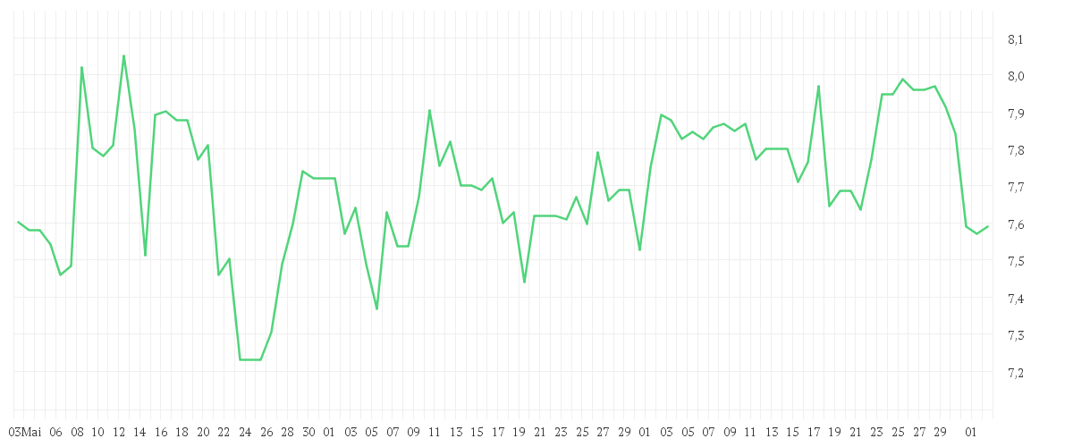 Chart zur Entwicklung der letzten drei Monate von VIATRIS INC.  O.N.