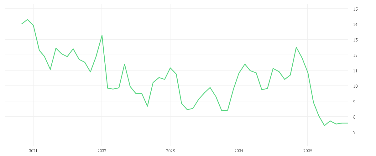 Chart zur Entwicklung der letzten fünf Jahre von VIATRIS INC.  O.N.
