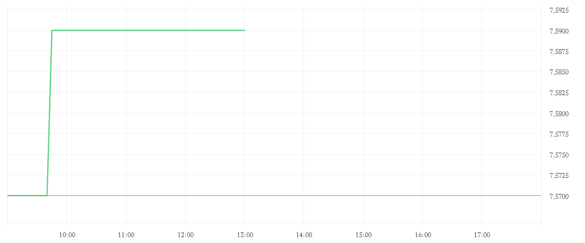 Chart zur Tagesentwicklung von VIATRIS INC.  O.N.