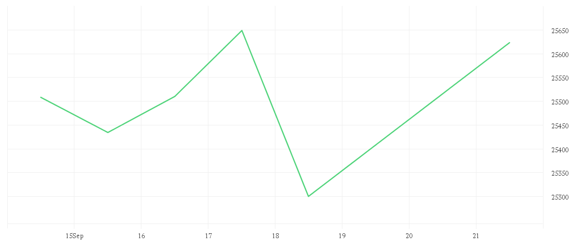 Chart zur Wochenentwicklung von Onemarkets Germany 40 index