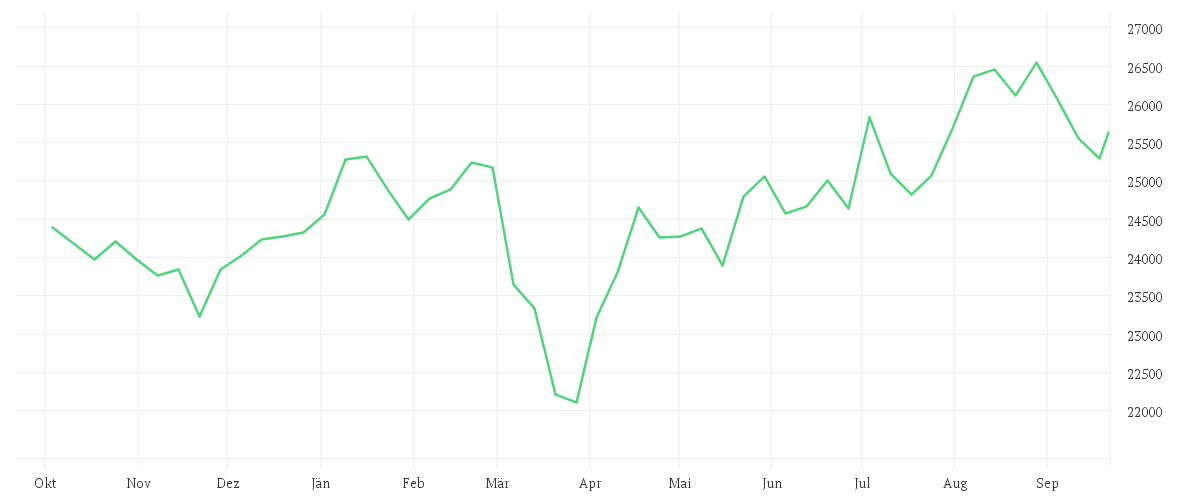 Chart zur Jahresentwicklung von Onemarkets Germany 40 index