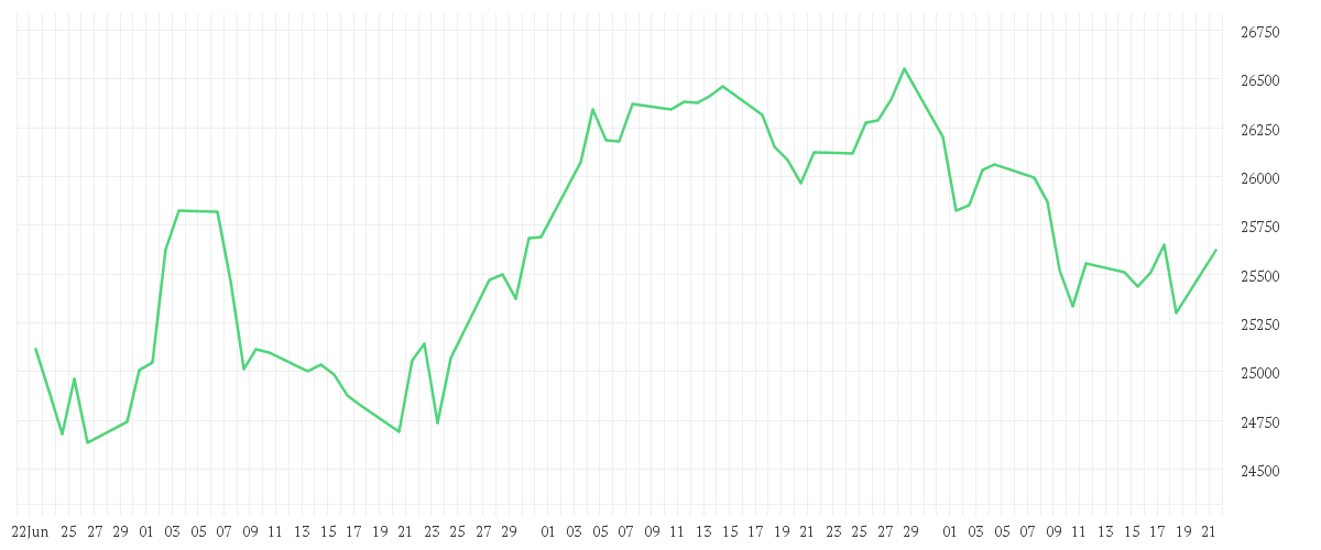 Chart zur Entwicklung der letzten drei Monate von Onemarkets Germany 40 index
