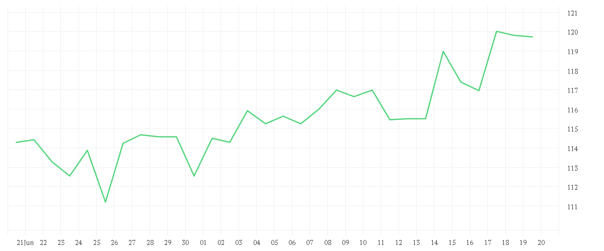 Chart zur Monatsentwicklung von AIRBNB INC.     DL-,01