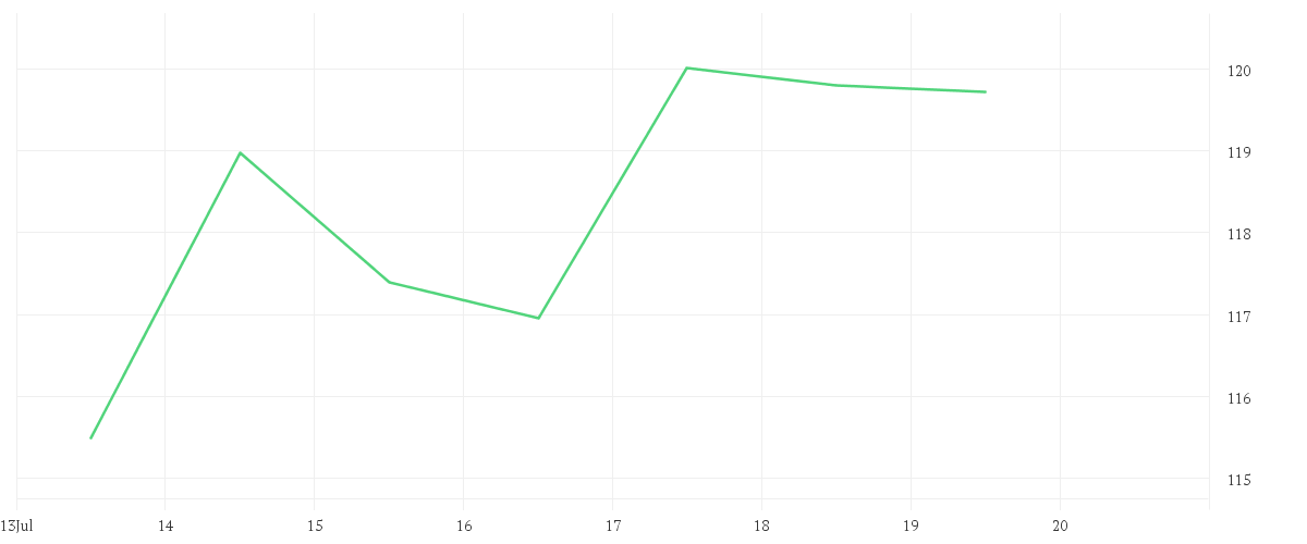 Chart zur Wochenentwicklung von AIRBNB INC.     DL-,01