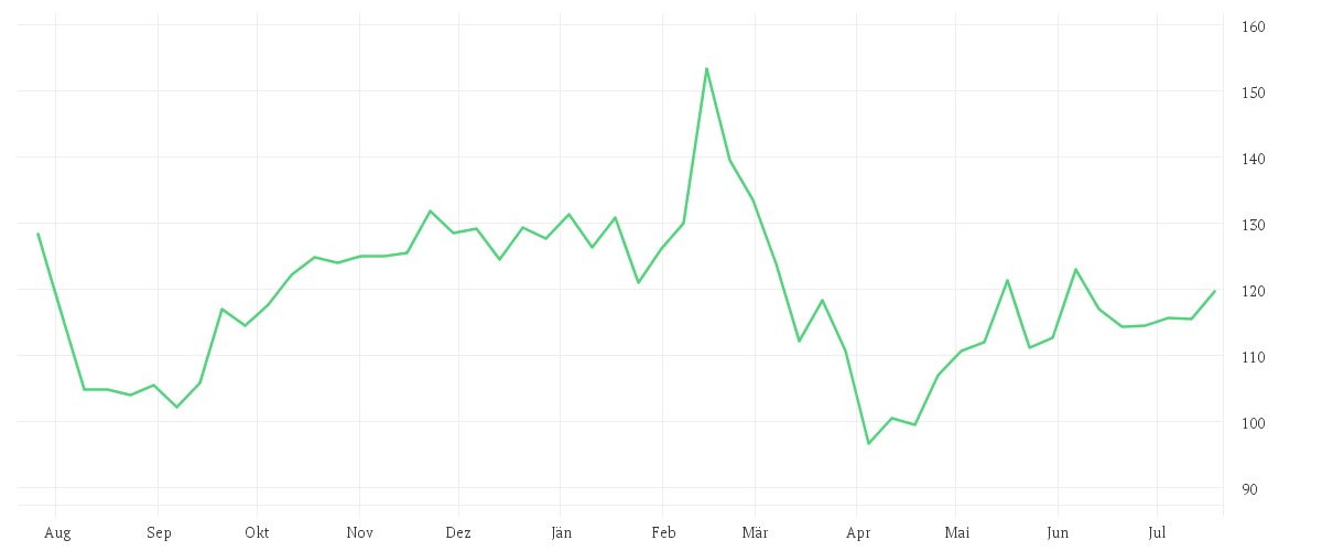 Chart zur Jahresentwicklung von AIRBNB INC.     DL-,01
