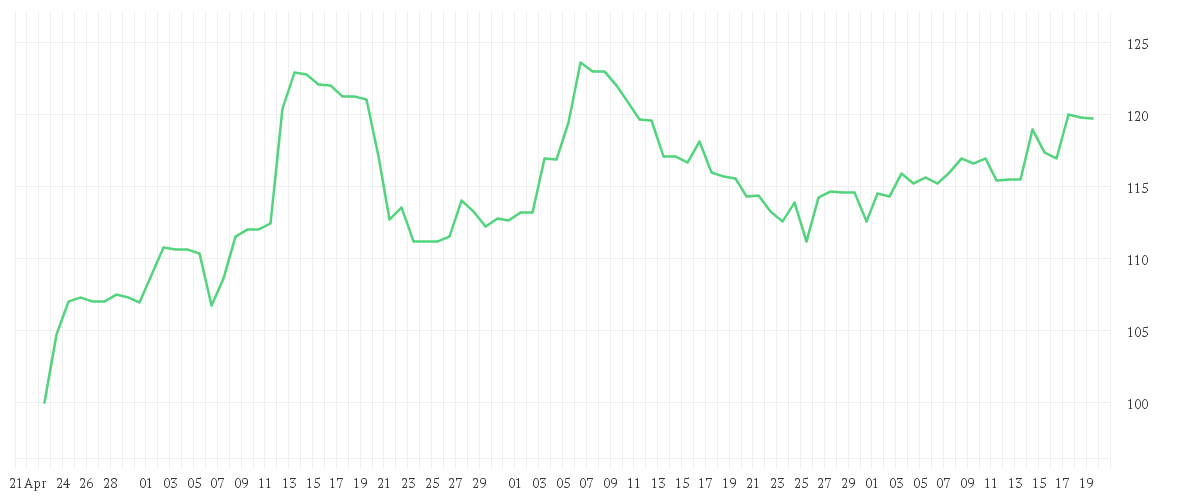 Chart zur Entwicklung der letzten drei Monate von AIRBNB INC.     DL-,01