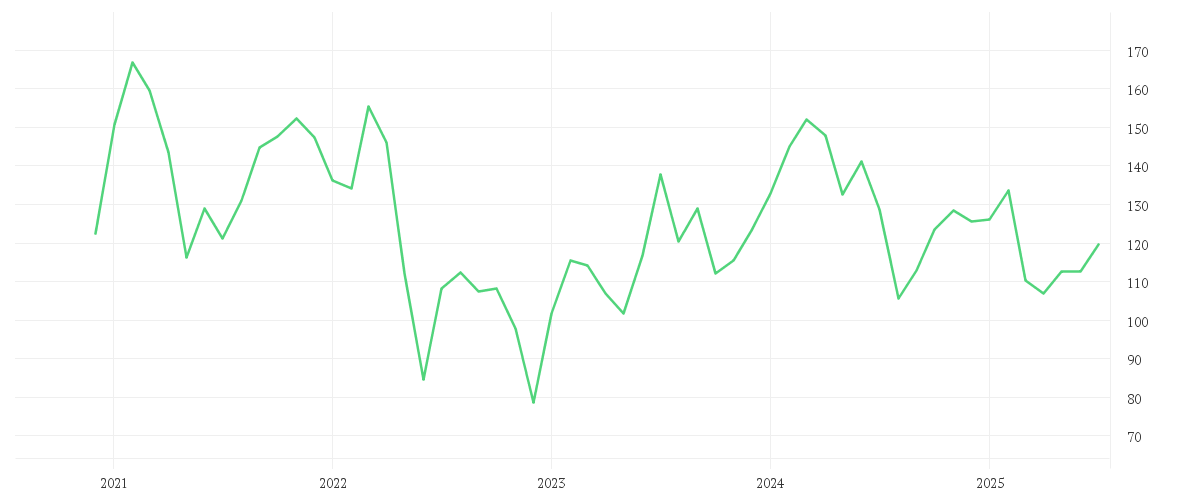 Chart zur Entwicklung der letzten fünf Jahre von AIRBNB INC.     DL-,01