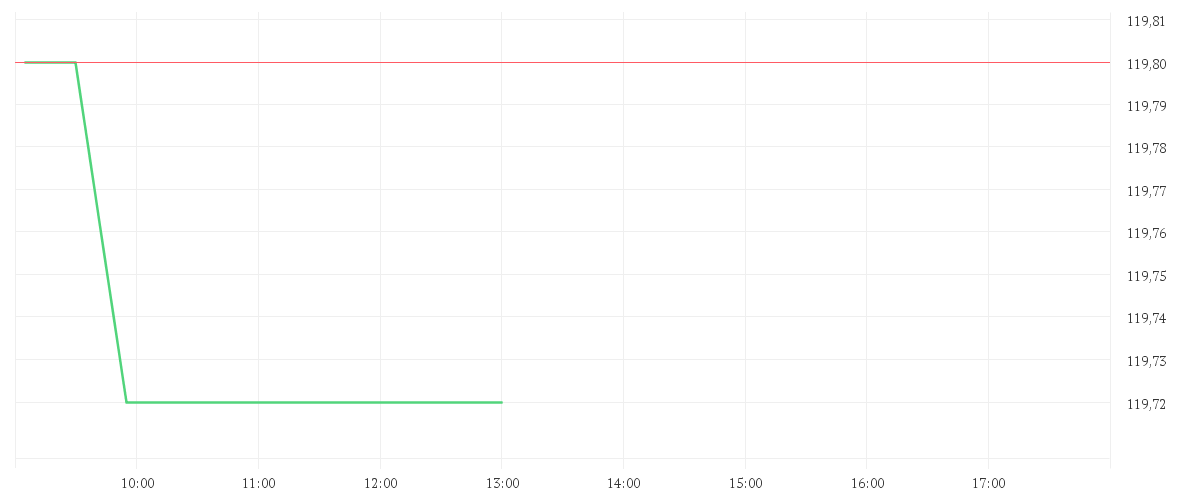 Chart zur Tagesentwicklung von AIRBNB INC.     DL-,01