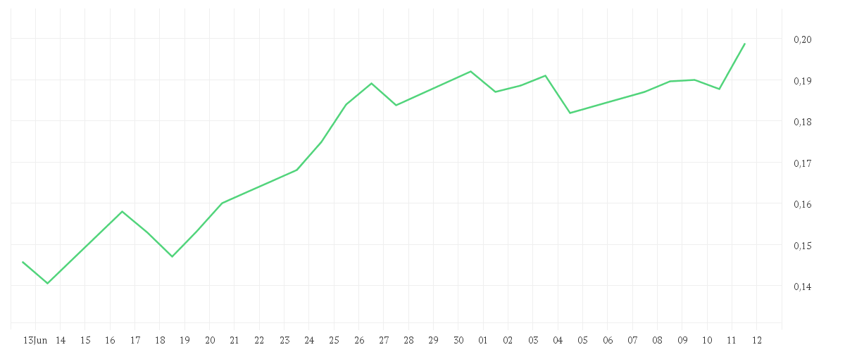 Chart zur Monatsentwicklung von HEXAGON PURUS ASA NK-,10