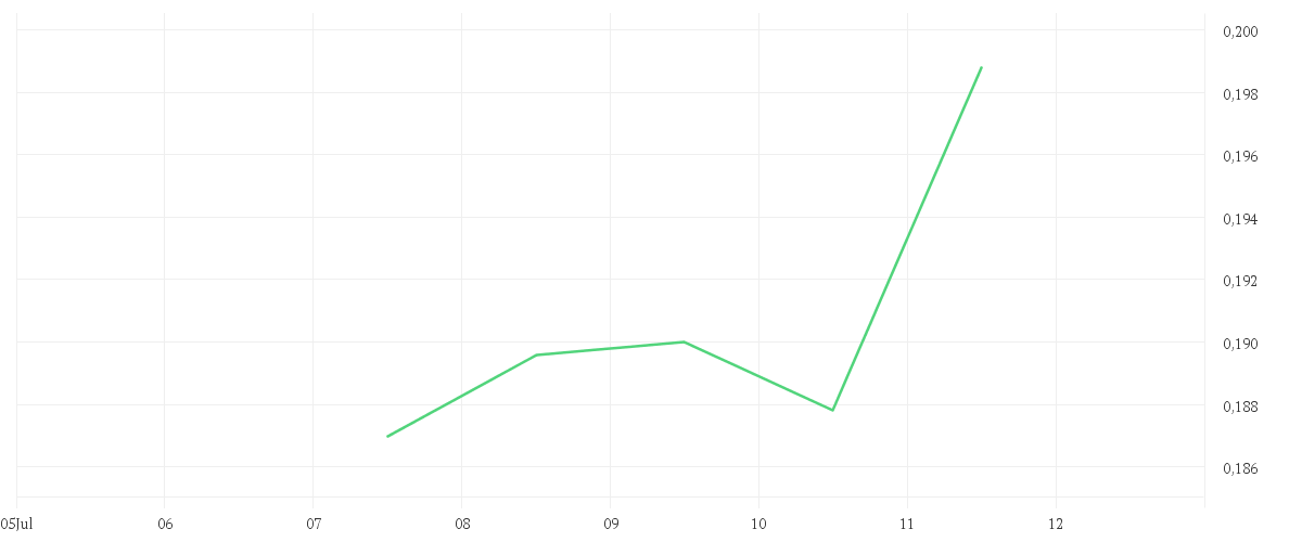 Chart zur Wochenentwicklung von HEXAGON PURUS ASA NK-,10