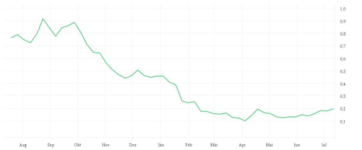 Chart zur Jahresentwicklung von HEXAGON PURUS ASA NK-,10