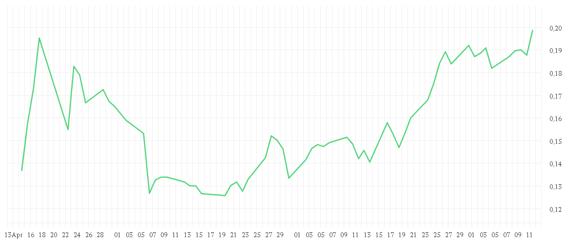 Chart zur Entwicklung der letzten drei Monate von HEXAGON PURUS ASA NK-,10