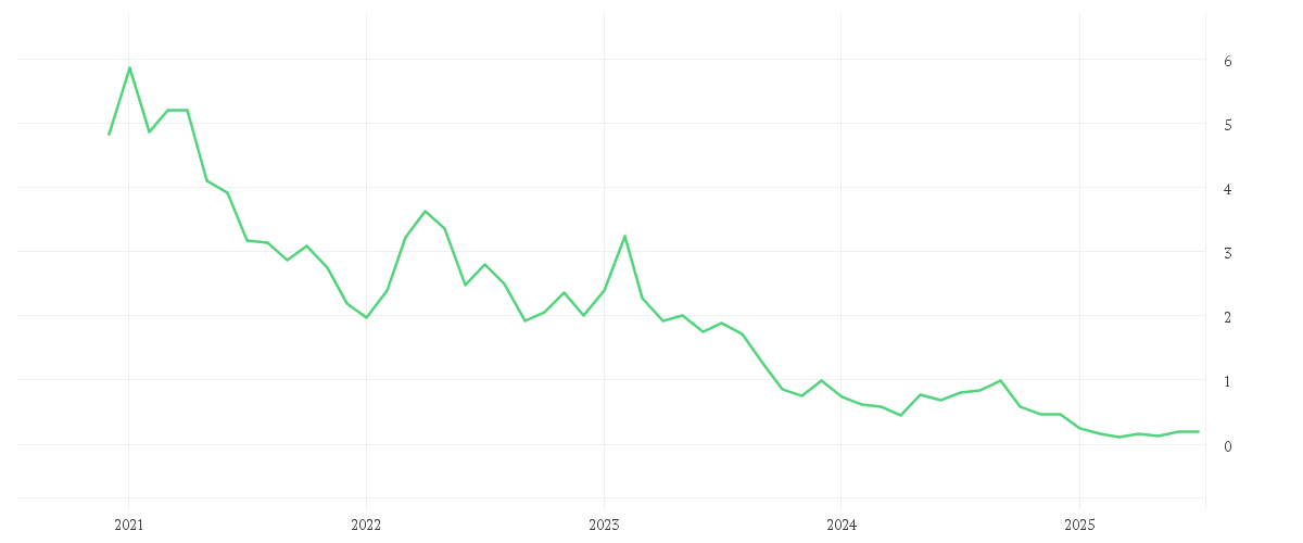 Chart zur Entwicklung der letzten fünf Jahre von HEXAGON PURUS ASA NK-,10