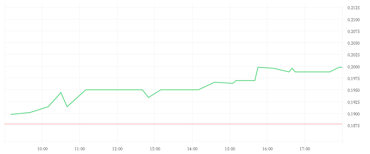 Chart zur Tagesentwicklung von HEXAGON PURUS ASA NK-,10