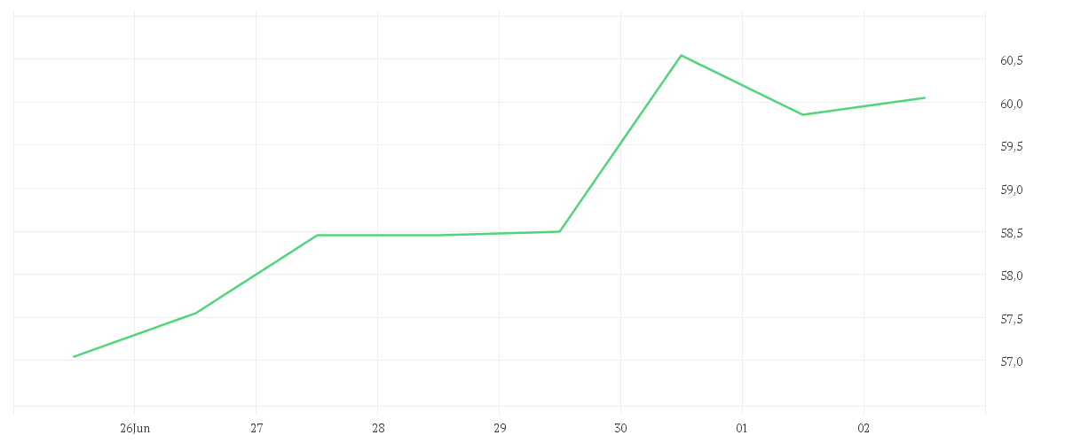 Chart zur Wochenentwicklung von NAGARRO SE