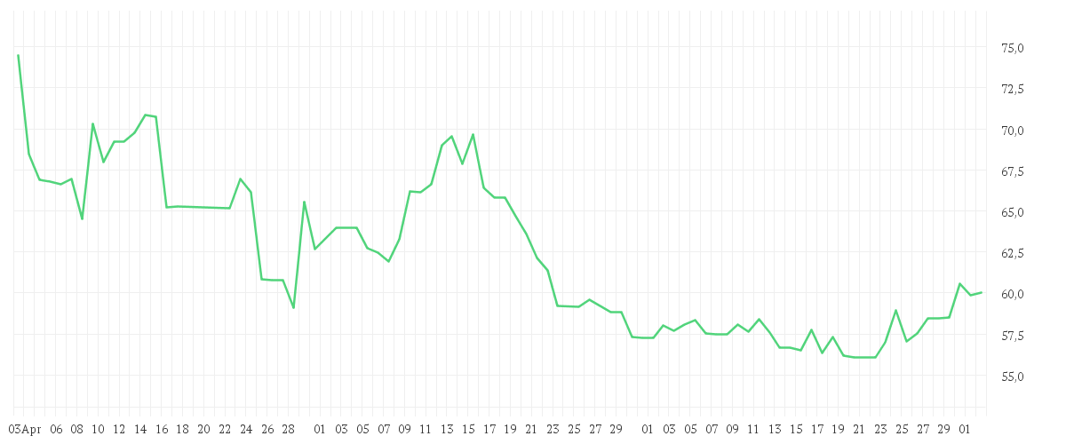 Chart zur Entwicklung der letzten drei Monate von NAGARRO SE
