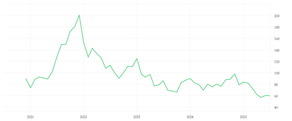 Chart zur Entwicklung der letzten fünf Jahre von NAGARRO SE
