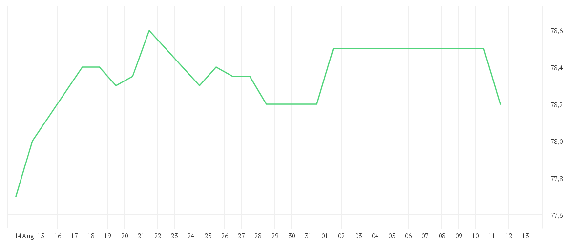Chart zur Monatsentwicklung von NAGARRO SE NA O.N.